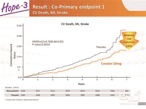 y3df hope|Heart Outcomes Prevention Evaluation–3 .